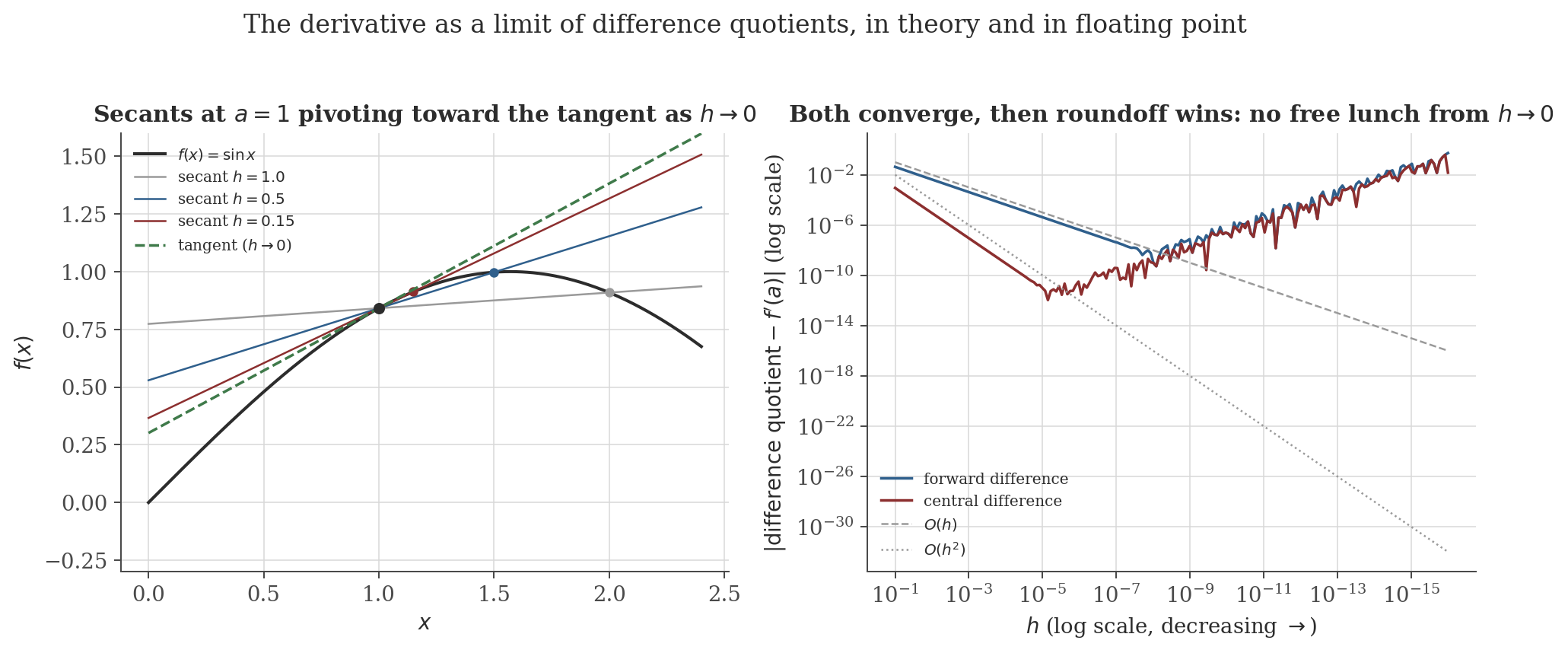 Left panel: secant lines to sin(x) at a=1 for decreasing h, pivoting toward the tangent line. Right panel: log-log plot of forward and central finite-difference error against h, showing convergence then a roundoff-dominated increase at very small h.