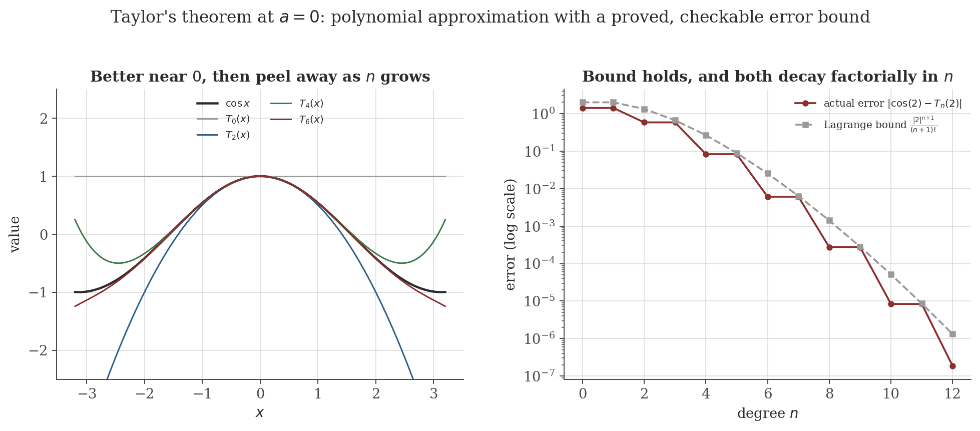 Left panel: cosine and its Maclaurin polynomials of degree 0, 2, 4, 6, agreeing well near 0 and diverging away from it. Right panel: log-scale plot of the actual approximation error at x=2 against the Lagrange remainder bound for increasing polynomial degree, showing the bound holds and both decay factorially.