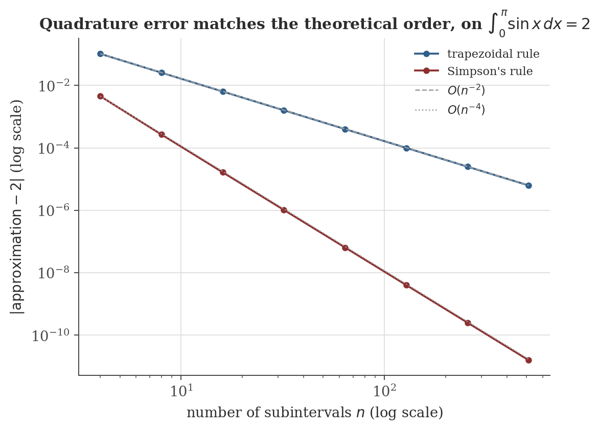 Log-log plot of trapezoidal and Simpson's rule error against number of subintervals n, for integral of sin(x) from 0 to pi equal to 2. Trapezoidal error follows a slope of -2, Simpson's rule follows a slope of -4.