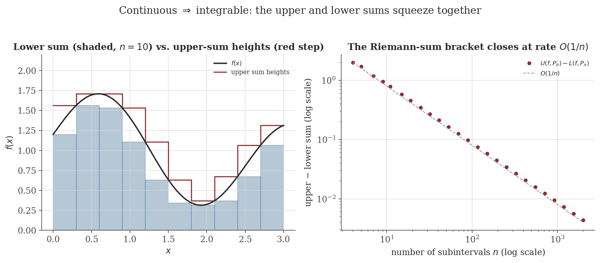 Left panel: a wiggly function with lower-sum rectangles shaded and upper-sum heights traced as a red step function above them, for a 10-piece partition. Right panel: log-log plot showing the upper minus lower sum shrinking at rate 1 over n as the number of subintervals n grows.