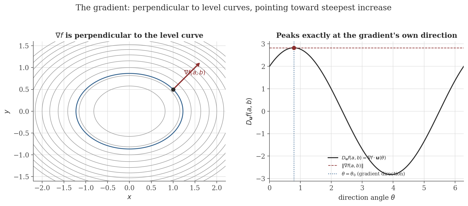 Left panel: contour plot of a paraboloid with the gradient vector drawn perpendicular to the level curve at a point. Right panel: the directional derivative as a function of direction angle, a cosine-shaped curve peaking exactly at the gradient's own angle and reaching the gradient's norm there.