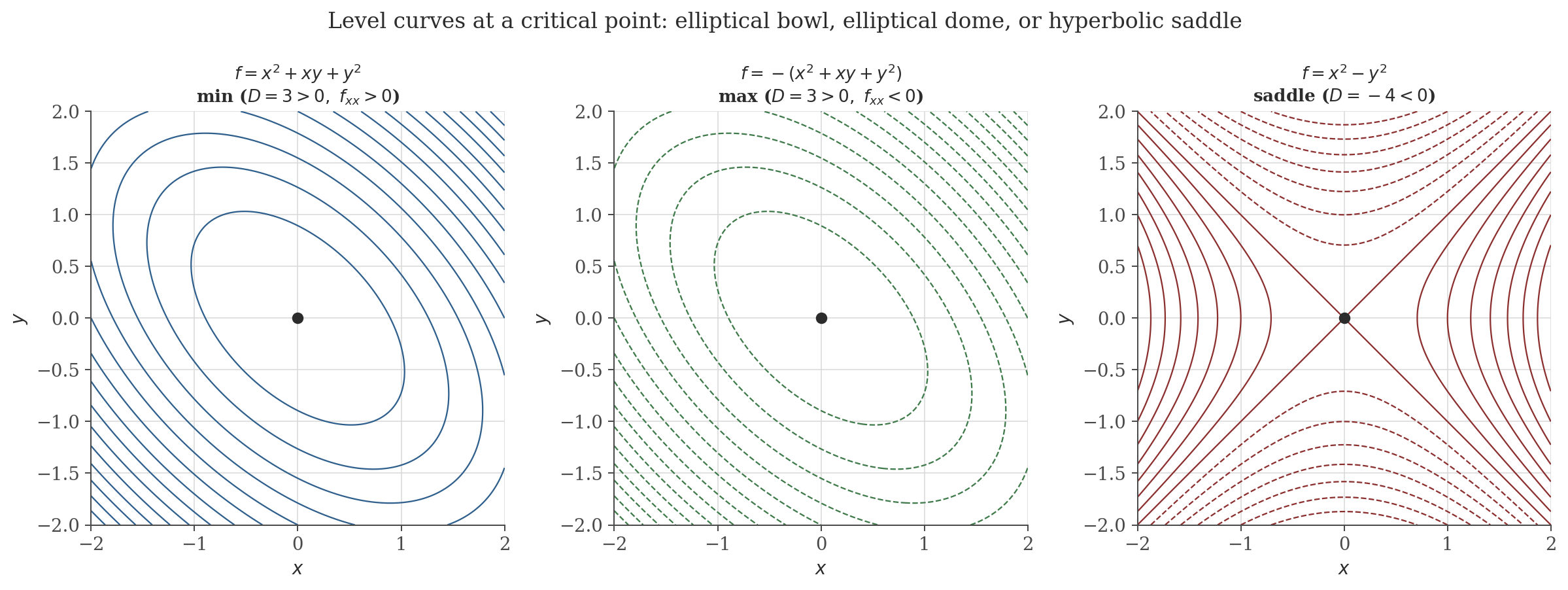 Three contour plots side by side: an elliptical bowl of nested ellipses for a local minimum, an elliptical dome for a local maximum, and a hyperbolic saddle pattern of nested hyperbolas for a saddle point, each centered at the origin.