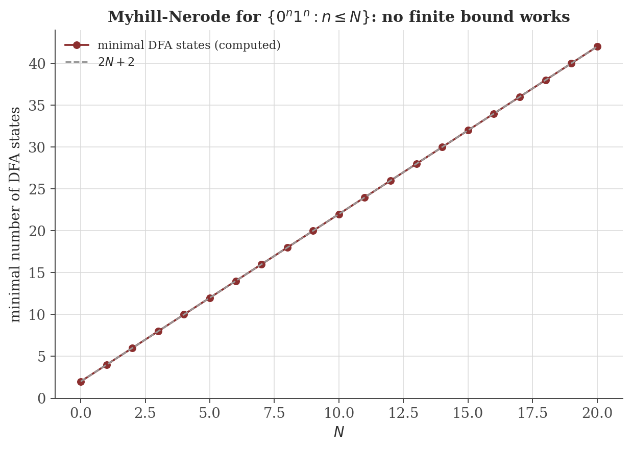 Plot of the minimal number of DFA states needed to exactly recognize the truncated language 0 to the n, 1 to the n for n up to N, growing exactly as 2N+2, computed via Myhill-Nerode residual languages for N from 0 to 20.