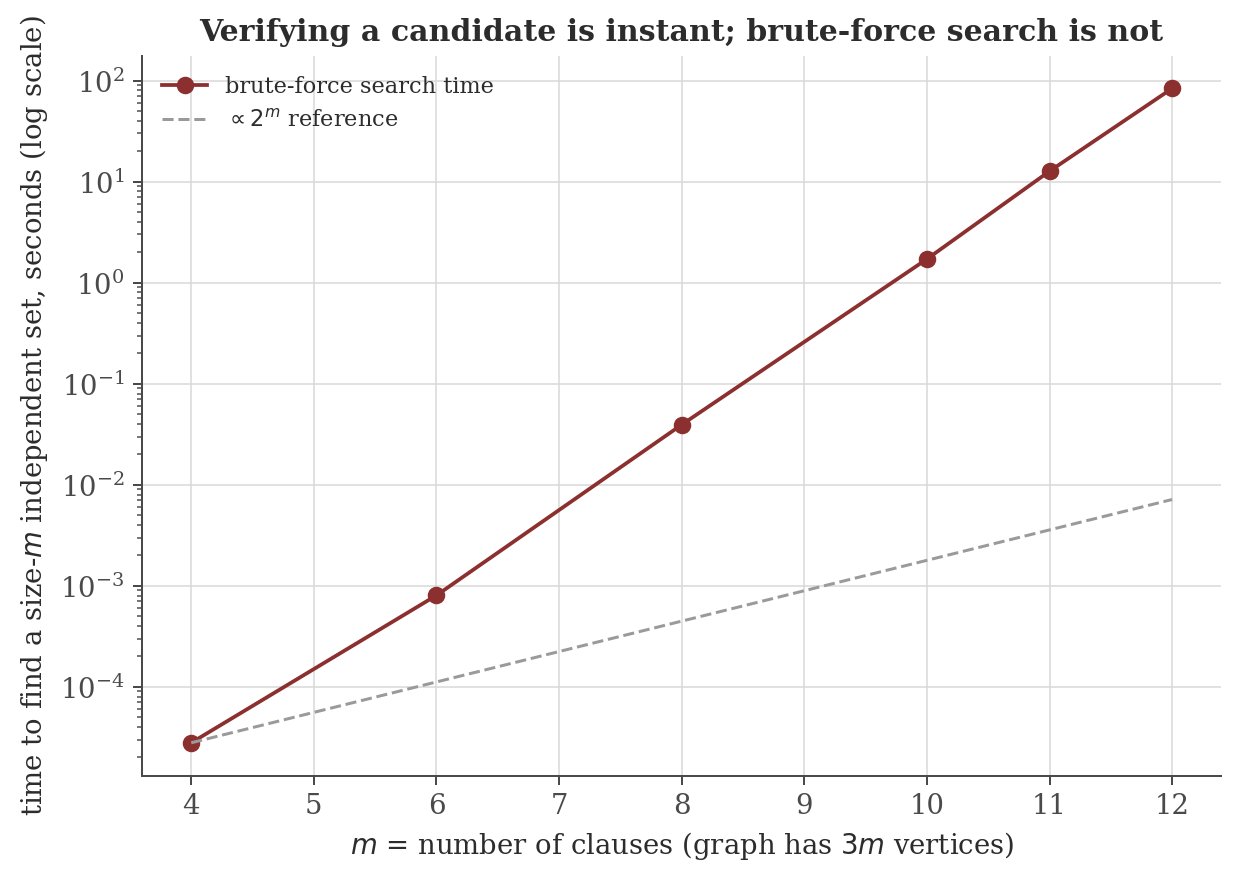 Semilog plot of the wall-clock time to find an independent set of size m by brute force in the graph built from a random 3-SAT instance with m clauses, growing exponentially and closely tracking a 2 to the m reference curve, for m from 4 to 12.