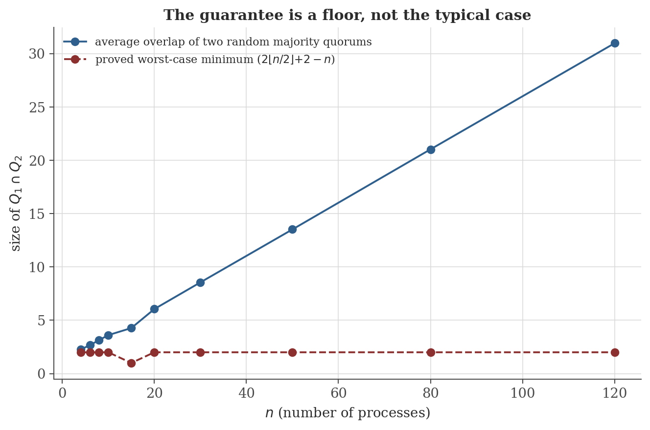 Plot comparing the average overlap size of two randomly chosen majority quorums, growing roughly linearly with the number of processes, against the proved worst-case minimum overlap, which stays at 1 or 2 regardless of the number of processes.
