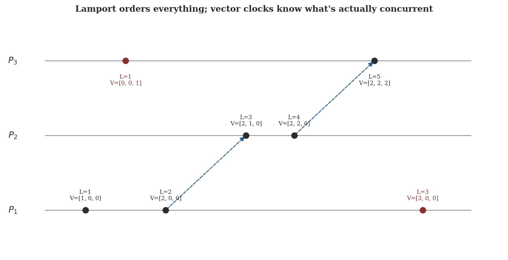 A space-time diagram of three processes with two messages exchanged between them, each event labeled with its Lamport timestamp and vector clock, highlighting one pair of events with different Lamport values that are nonetheless concurrent according to their vector clocks.