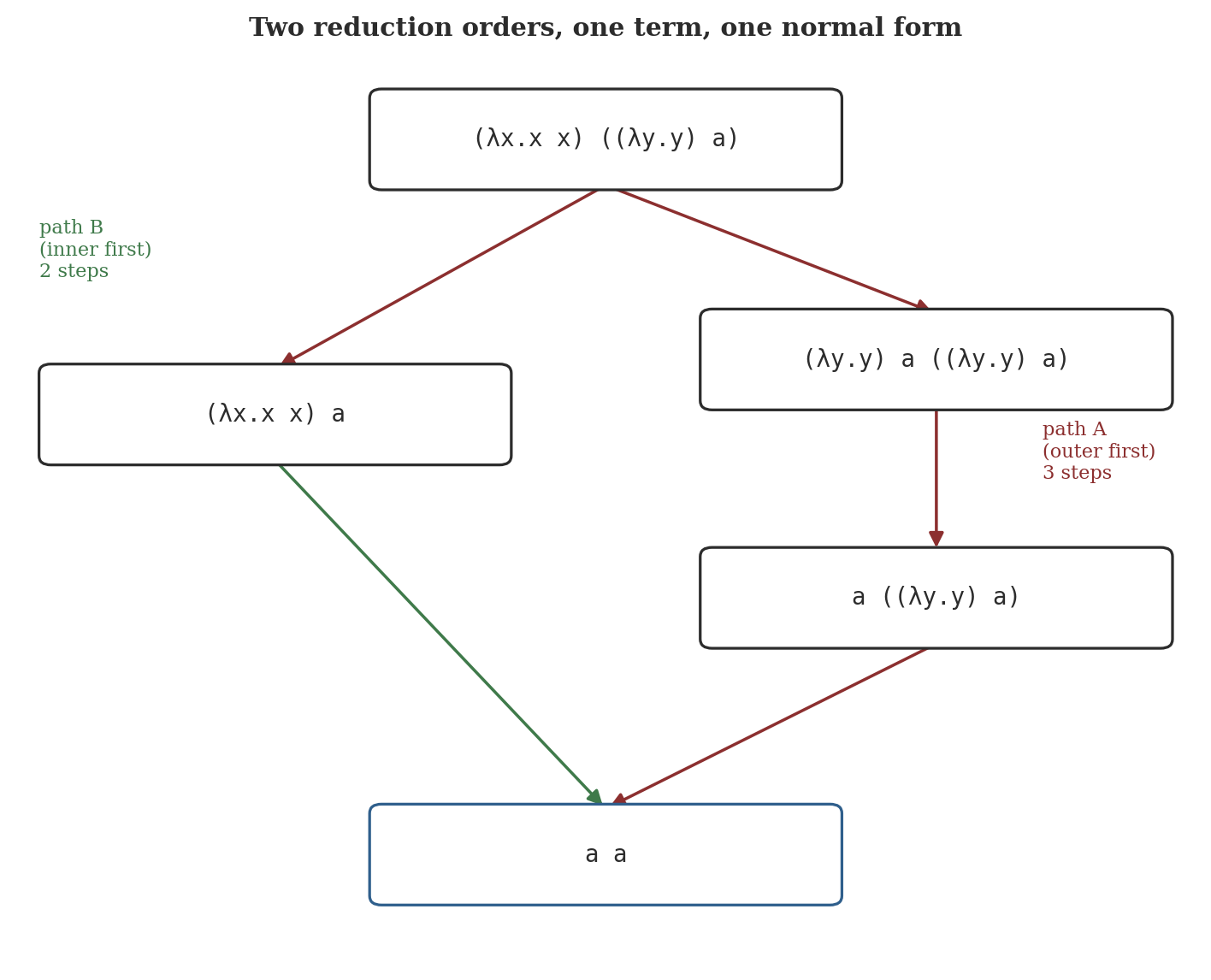 A diagram of a lambda term with two possible reduction paths, one taking three steps and one taking two steps, both converging to the same normal form a a, drawn as a diamond-shaped diagram with terms in boxes and arrows for each beta-reduction step.
