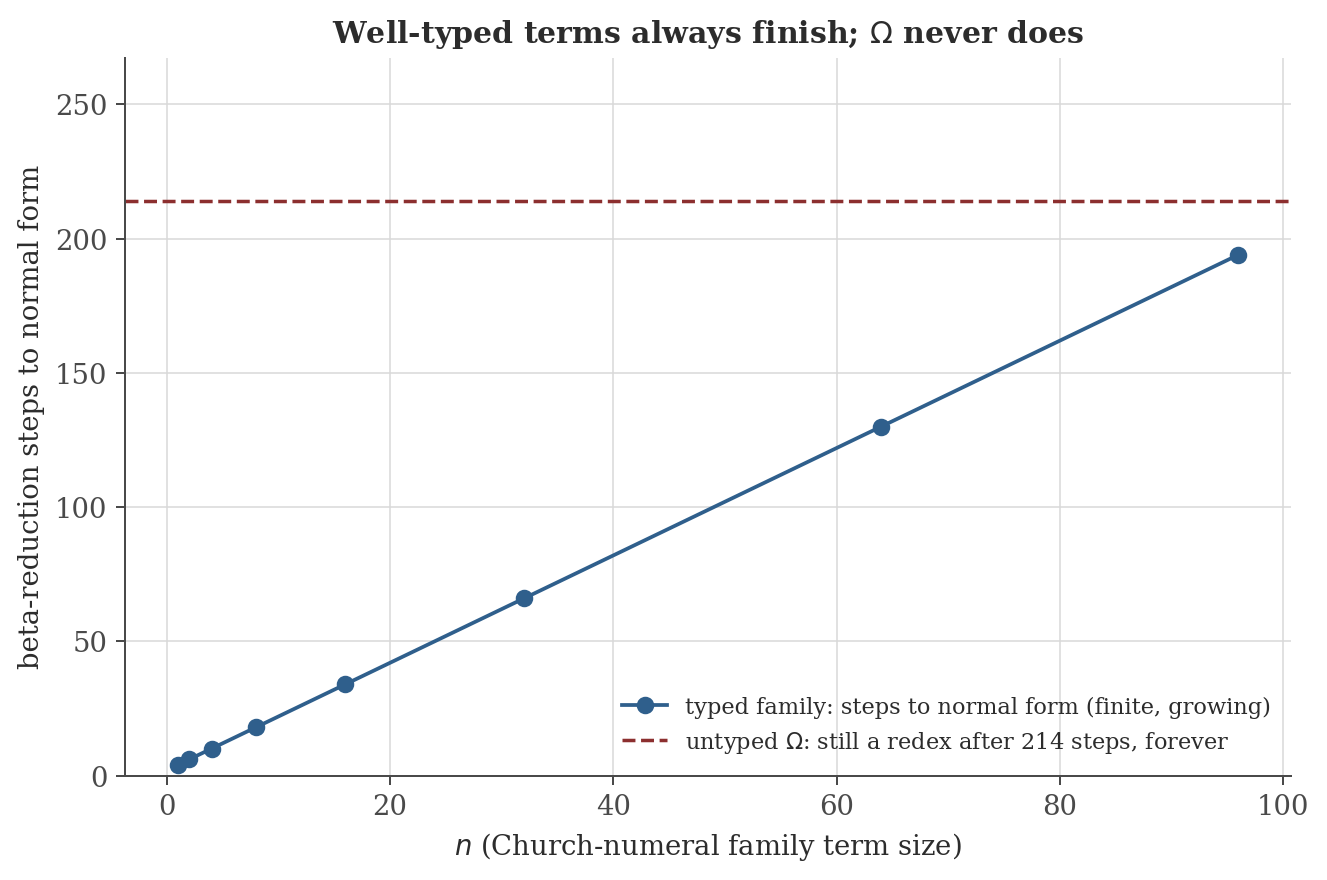 Plot of beta-reduction steps to normal form for a family of well-typed terms of increasing size, growing linearly and always finite, contrasted against a horizontal dashed line showing the untyped Omega term is still a redex after over two hundred steps and never terminates.