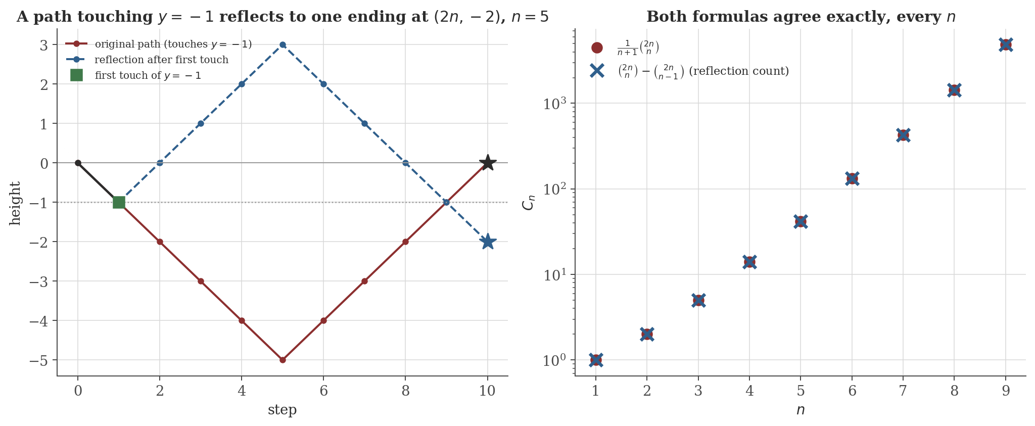 Left panel: a lattice path that dips below the x-axis, with the portion after its first touch of y=-1 reflected to show it lands at height -2 at the end. Right panel: the Catalan number formula and the reflection-principle count agreeing exactly for n from 1 to 9 on a log scale.