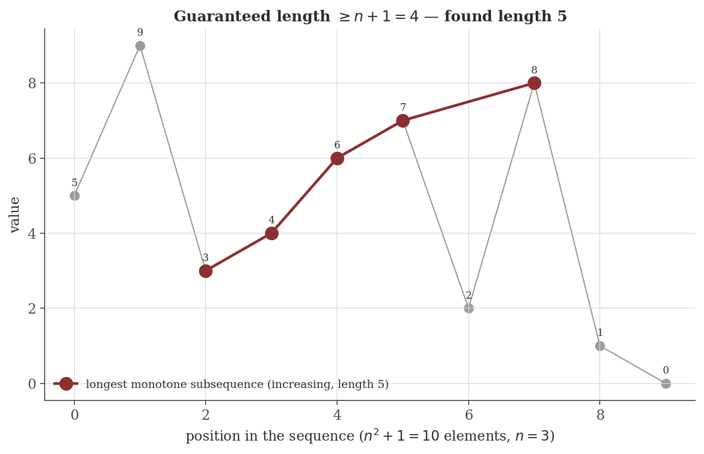 A sequence of 10 distinct numbers plotted against position, with a length-5 increasing subsequence highlighted, exceeding the guaranteed minimum length of 4 for a sequence of this size.