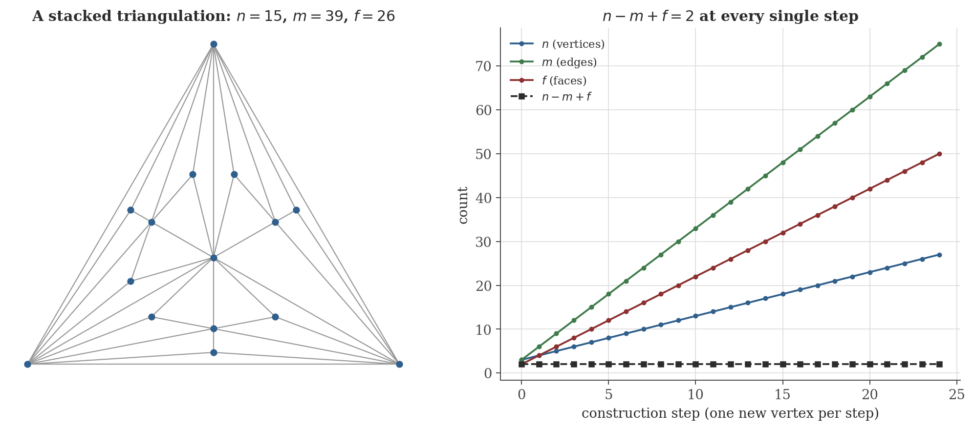 Left panel: a triangulated planar graph built by repeatedly subdividing the largest remaining triangular face. Right panel: the vertex count, edge count, and face count all growing linearly with construction step, while their alternating sum n minus m plus f stays flat at exactly 2 throughout.