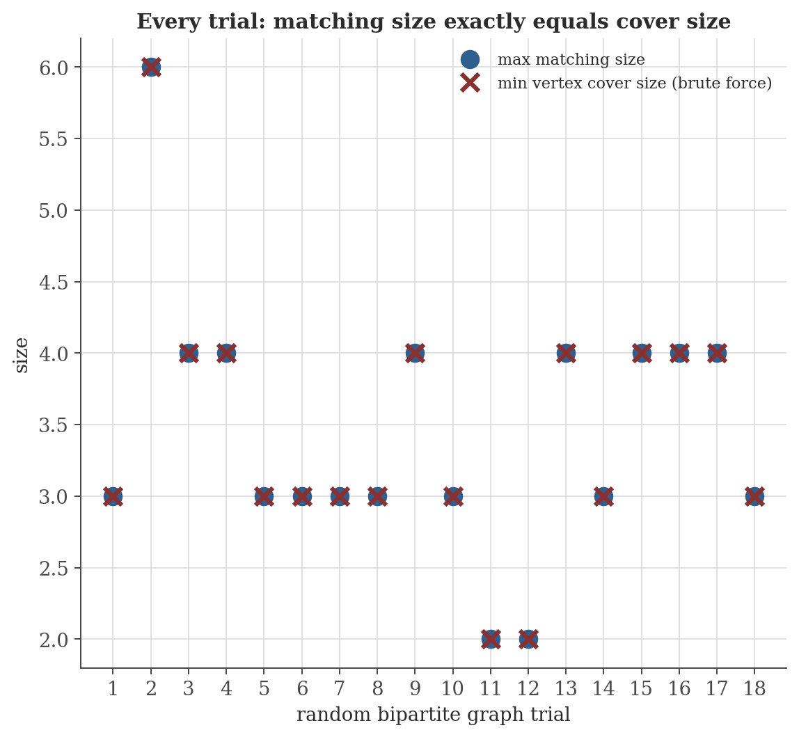 Scatter plot of maximum matching size (circles) and brute-force minimum vertex cover size (crosses) for 18 random bipartite graphs, with every circle and cross exactly overlapping.
