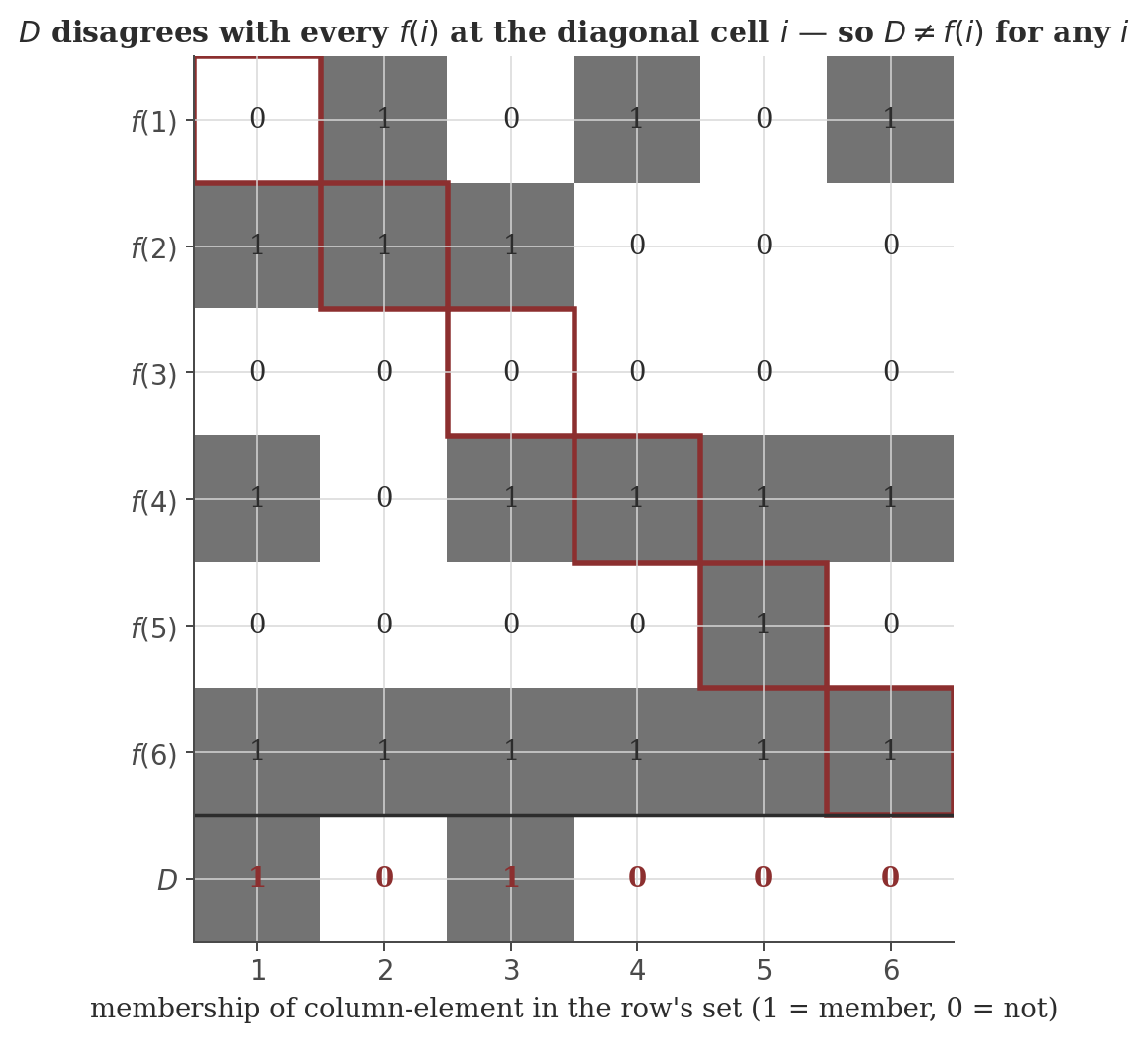 A 6 by 6 grid of binary membership values for a proposed enumeration f(1) through f(6) of subsets of {1,...,6}, with the diagonal cells outlined, and a final row D constructed by flipping each diagonal value, shown to differ from every row above it.