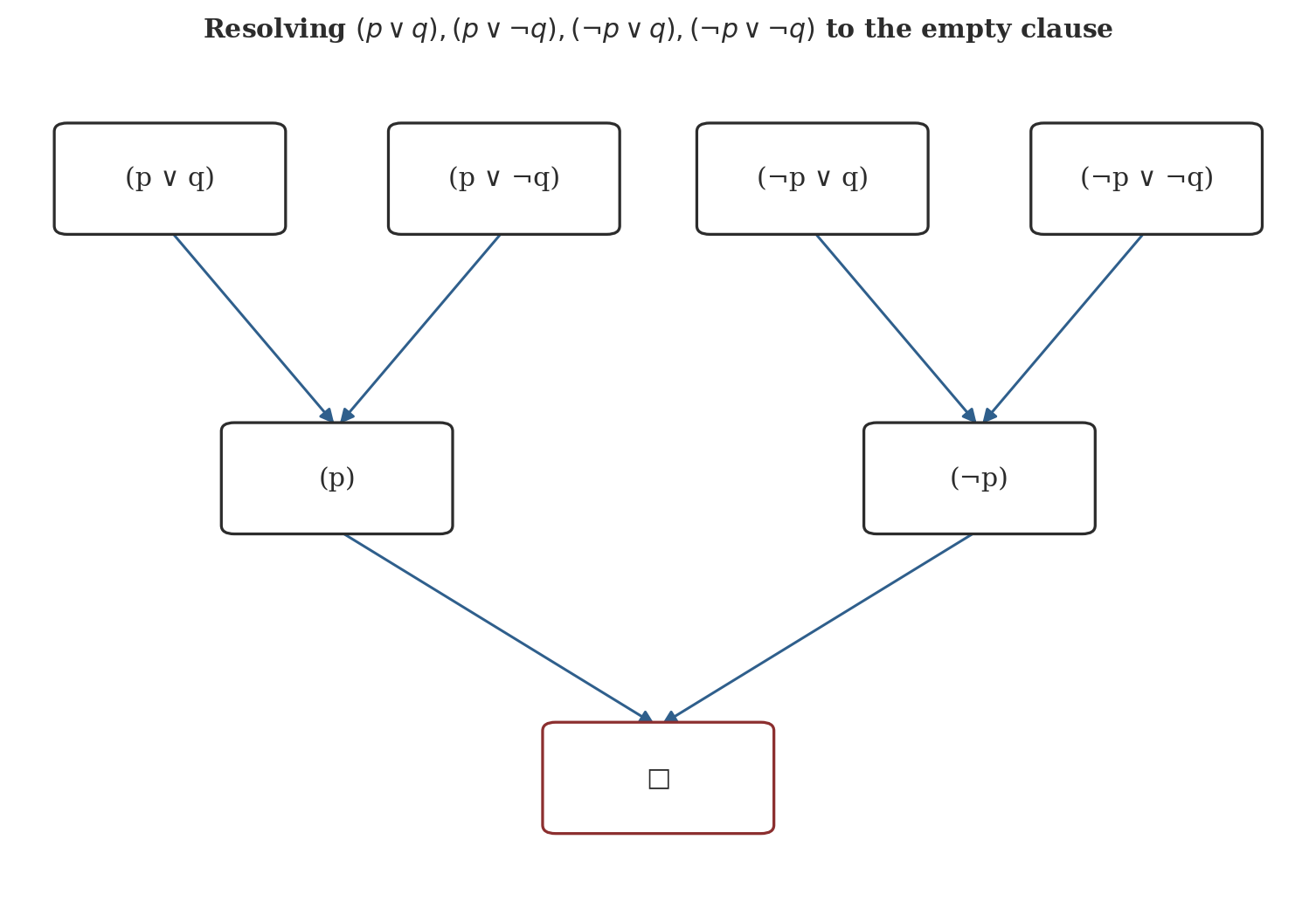 A directed graph showing four clauses (p or q), (p or not q), (not p or q), (not p or not q) resolved pairwise down to the single-literal clauses (p) and (not p), which are then resolved together to the empty clause, representing a contradiction.
