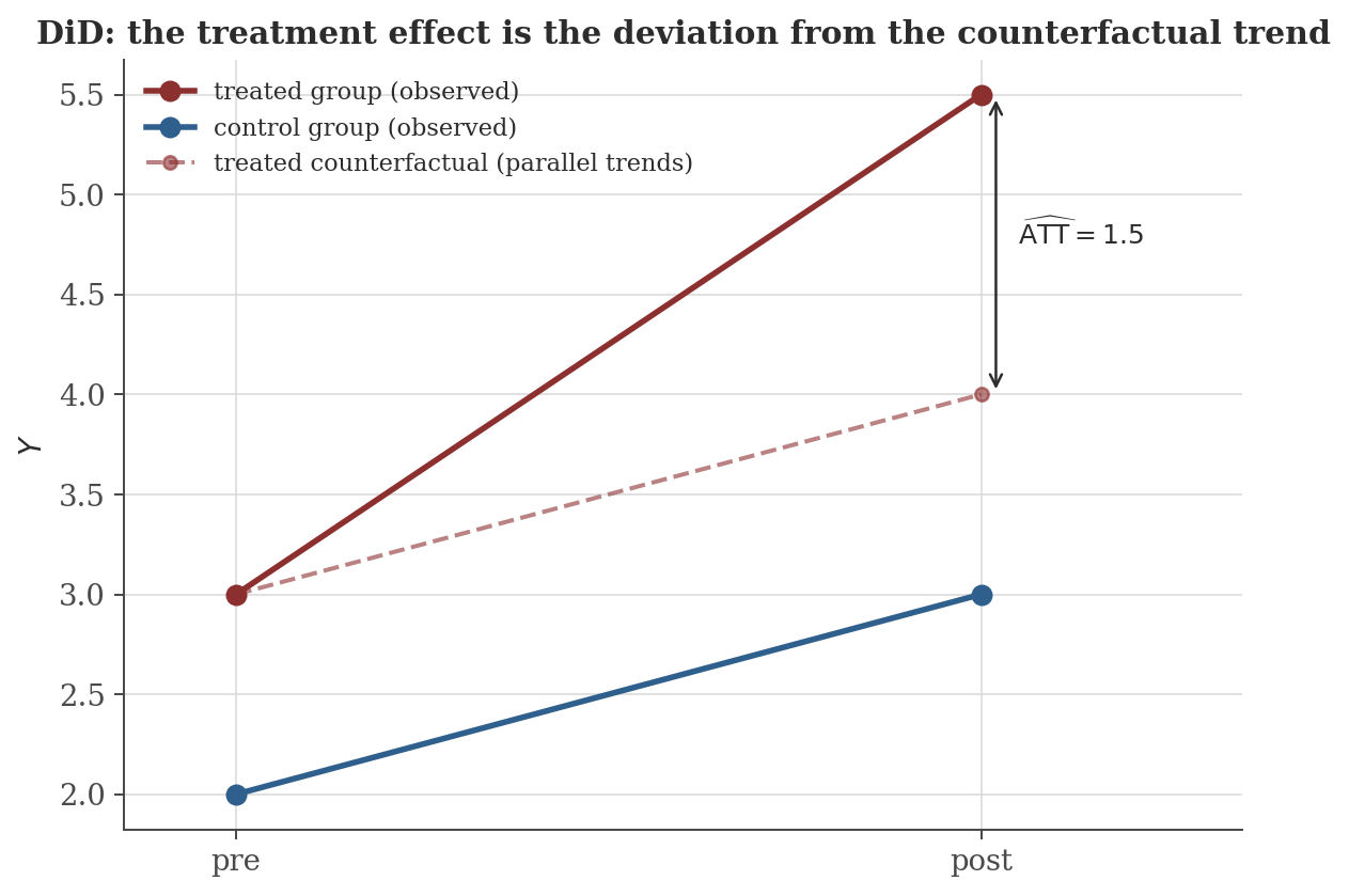 Line plot showing pre and post period outcomes for a treated group and a control group, with a dashed counterfactual line showing what the treated group's post-period outcome would have been under parallel trends, and the gap between the actual and counterfactual outcome marked as the estimated ATT.