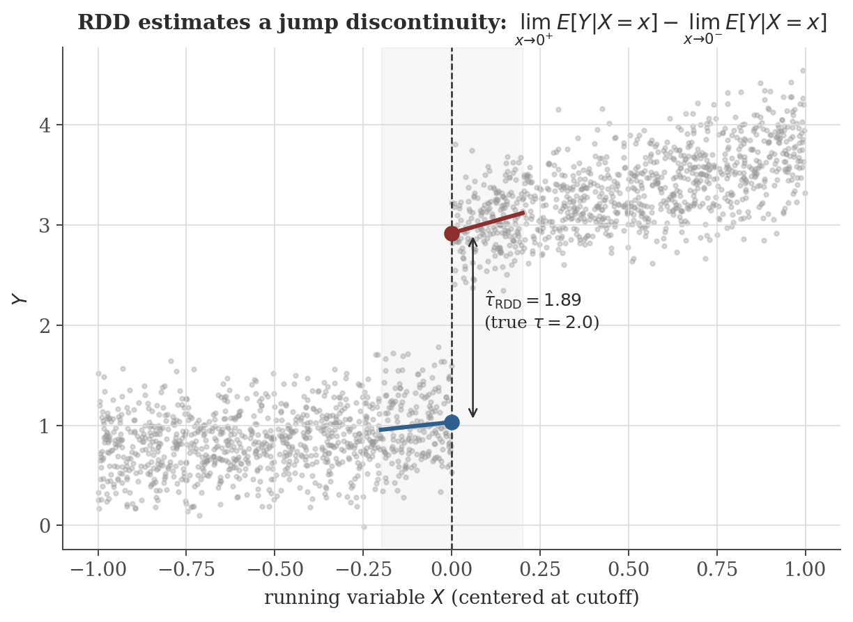 Scatter plot of an outcome variable against a running variable, with local linear regression fits on either side of a cutoff at zero, showing a vertical jump between the two fitted lines at the cutoff.