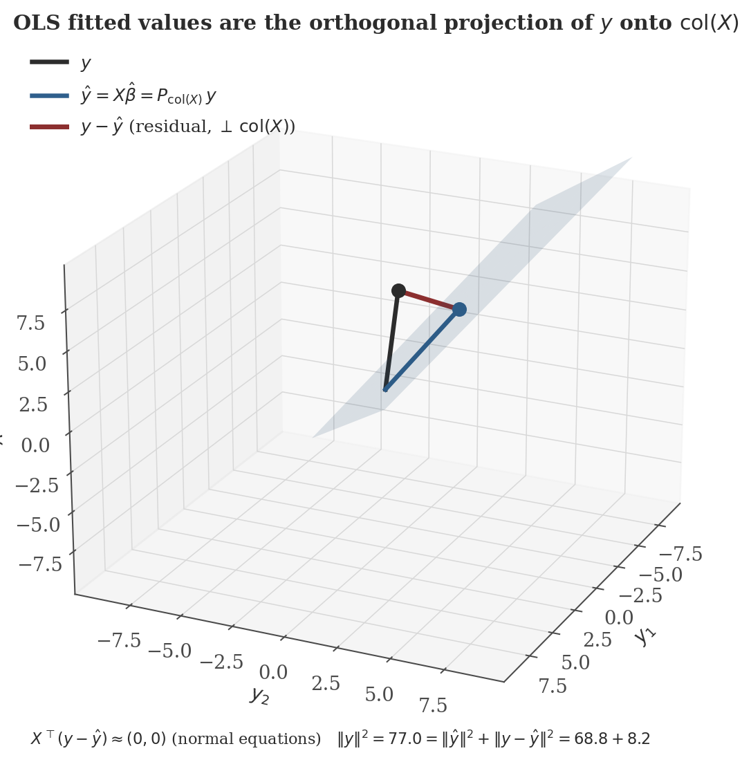 A three-dimensional plot showing the observation vector y, its orthogonal projection onto the column space of X (a plane), the fitted values y-hat, and the residual vector connecting them at a right angle.