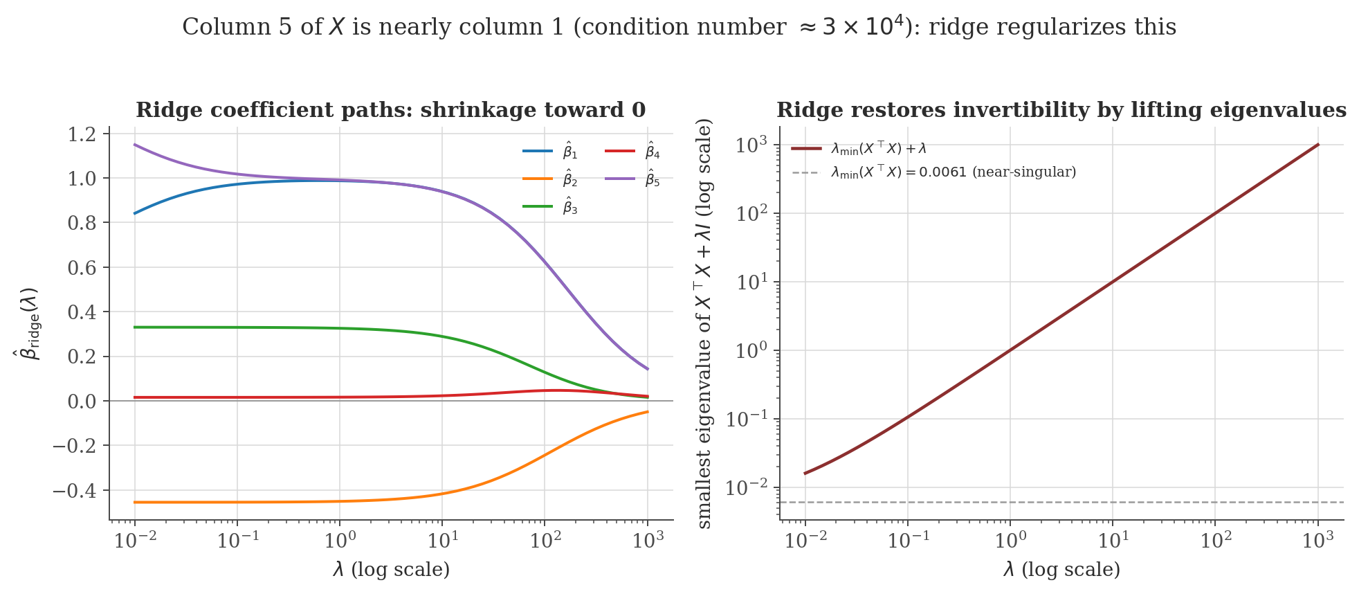 Left panel: ridge regression coefficient paths shrinking toward zero as the penalty lambda increases. Right panel: the smallest eigenvalue of X-transpose-X plus lambda times identity, growing away from a near-zero value as lambda increases, log-log scale.