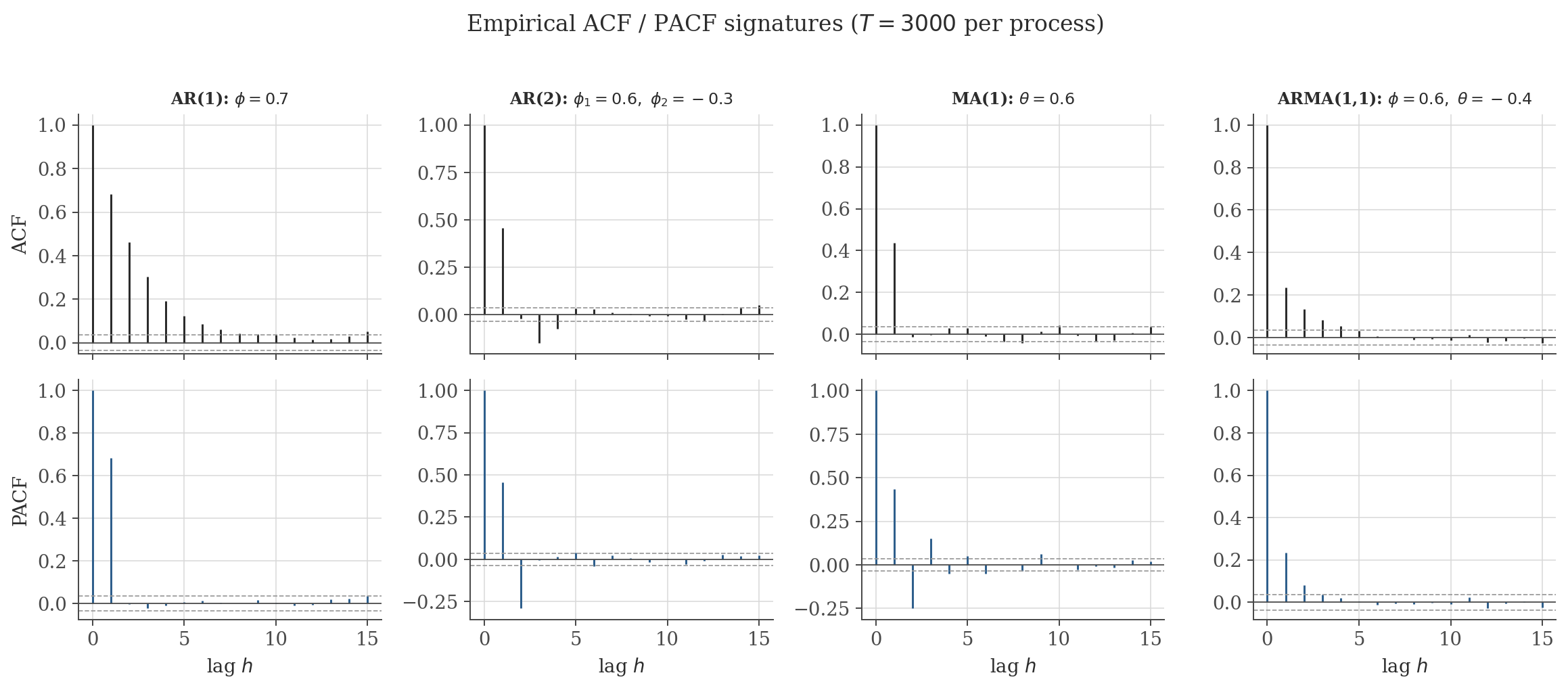 Grid of empirical ACF and PACF plots for AR(1), AR(2), MA(1), and ARMA(1,1) processes, showing the characteristic cutoff and decay patterns of each.