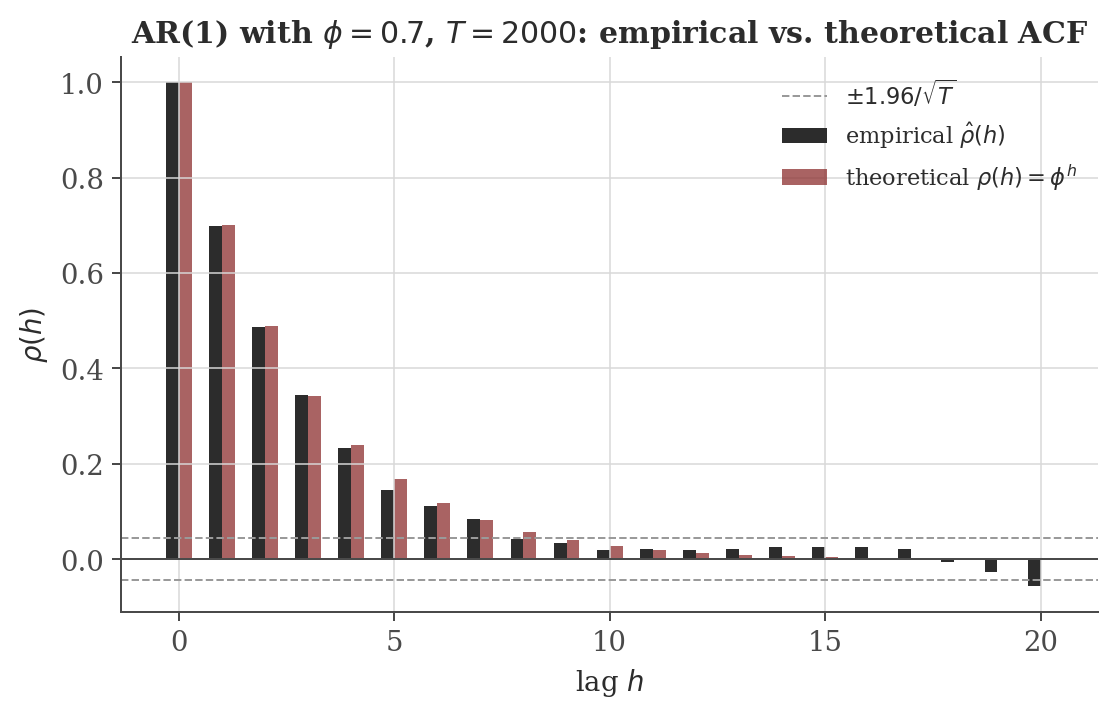 Bar chart comparing the theoretical AR(1) autocorrelation function phi^h against the empirical autocorrelation function estimated from a simulated series of length 2000.