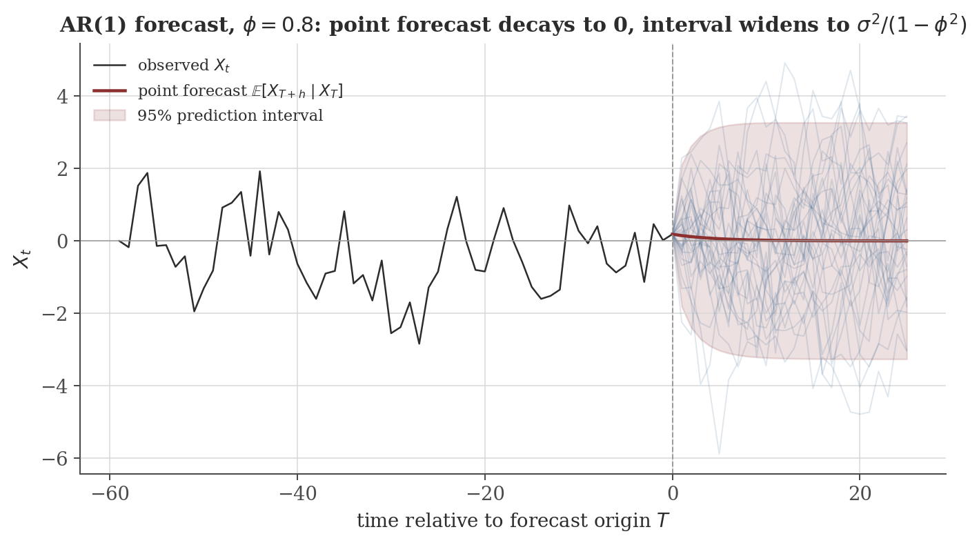 Plot of an observed AR(1) series, its point forecast decaying geometrically to zero, a widening 95% prediction interval, and 30 simulated future sample paths.