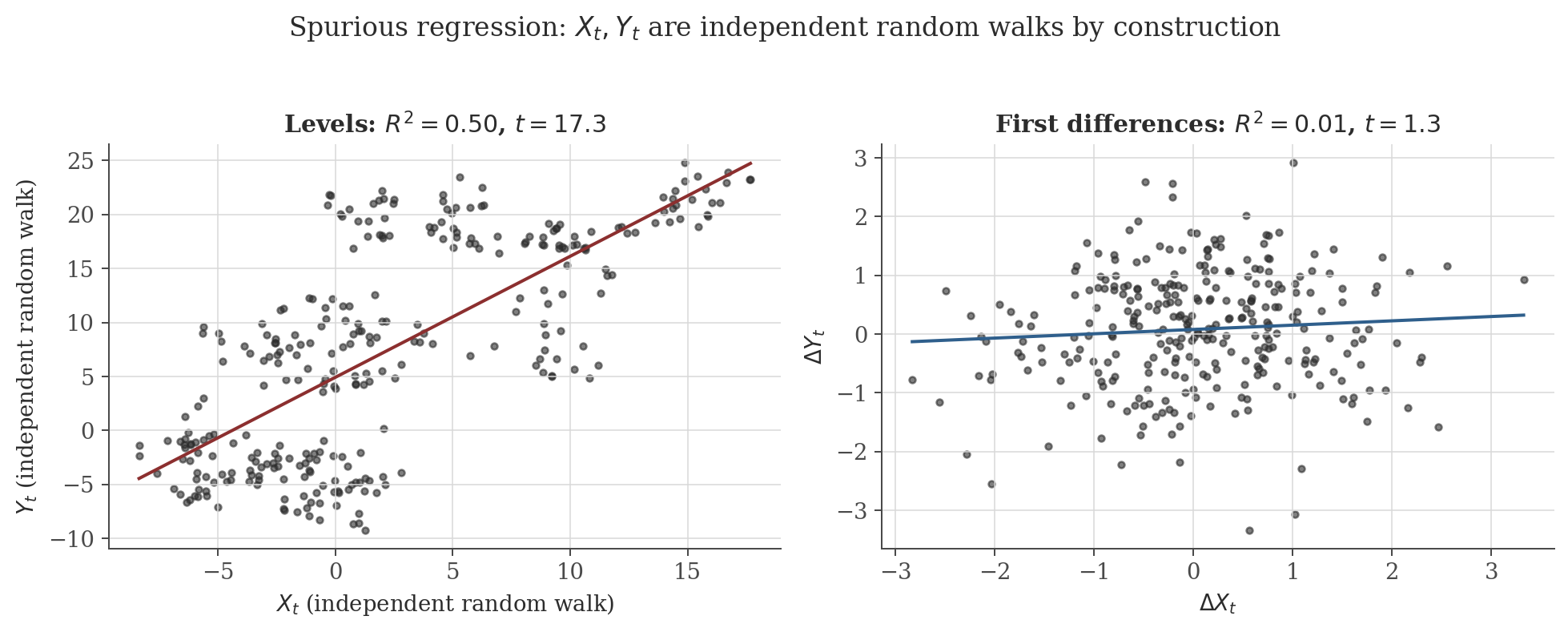 Scatter plots comparing an OLS regression of one independent random walk on another in levels, versus the same regression in first differences, showing a spurious relationship in levels that disappears after differencing.