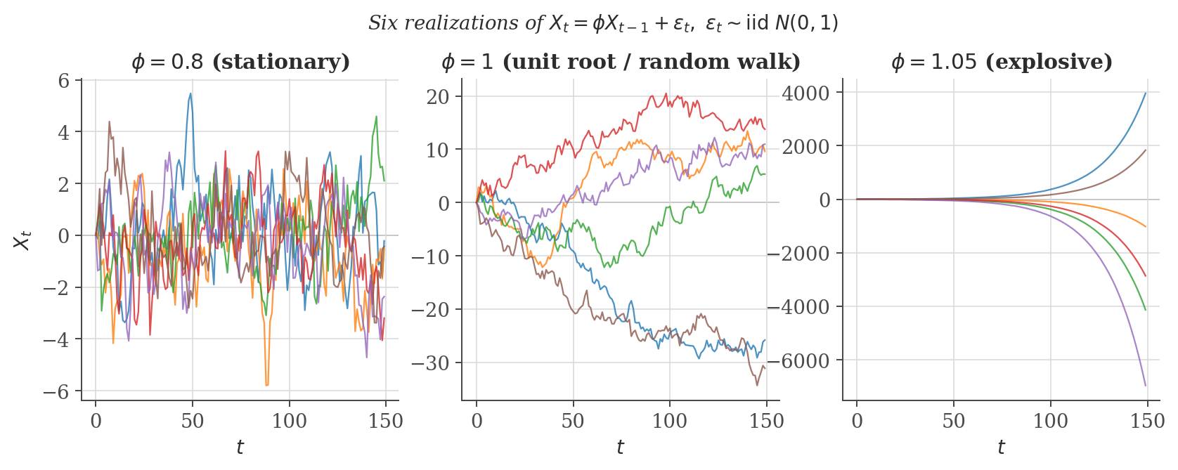 Six simulated AR(1) paths for phi=0.8, phi=1, and phi=1.05, showing stationary fluctuation, a random walk, and explosive divergence respectively.