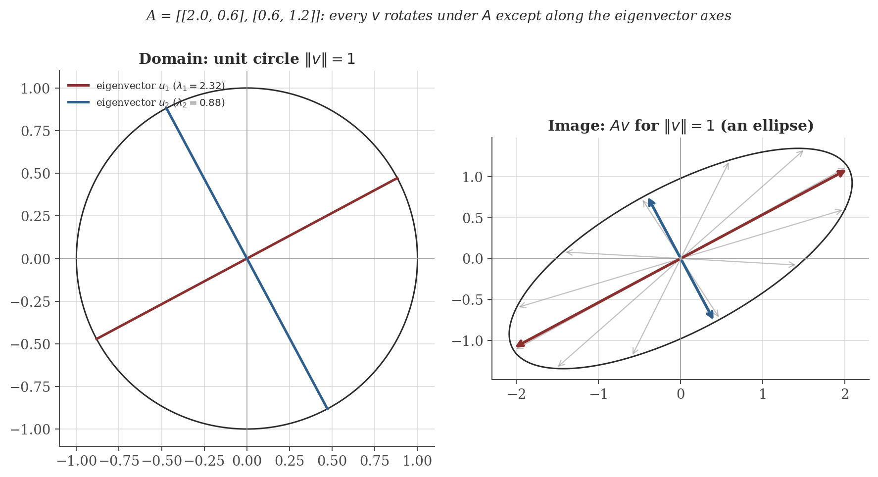 Left panel: unit circle with the two eigenvector directions of a symmetric 2x2 matrix marked. Right panel: the image of the unit circle under the matrix, an ellipse, showing that only the eigenvector directions remain unrotated.