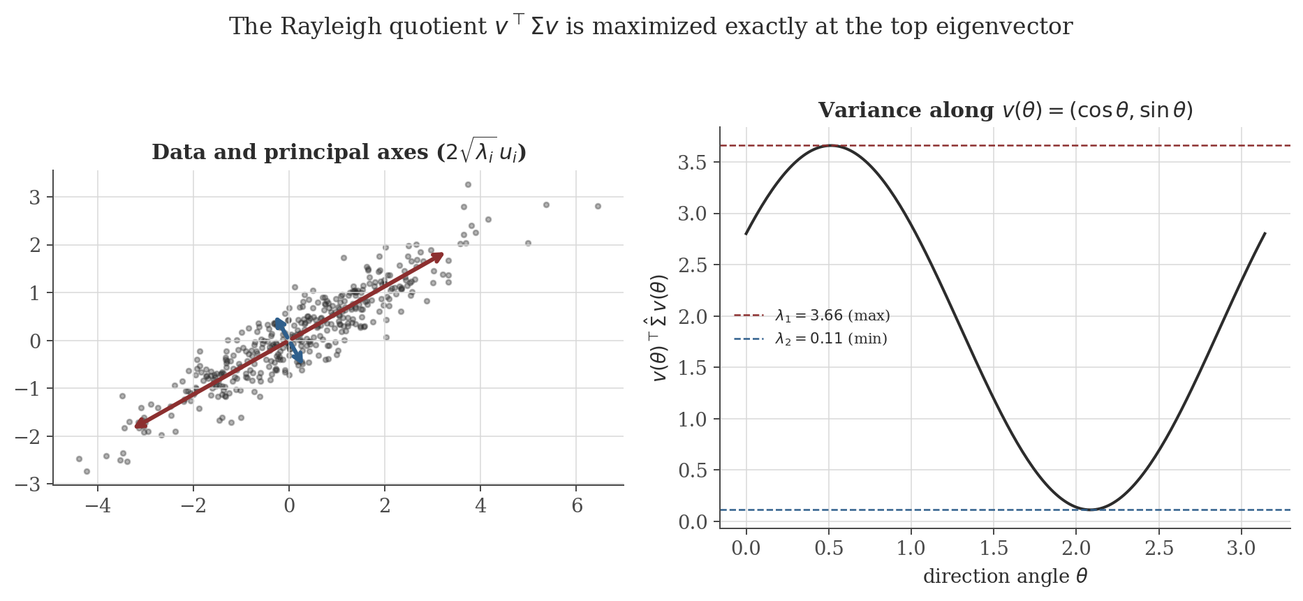 Left panel: scatter plot of correlated 2D data with the two principal axes drawn as arrows. Right panel: the variance of the data projected onto direction theta as a function of theta, showing a clean sinusoidal curve peaking exactly at the top eigenvalue and troughing at the bottom eigenvalue.
