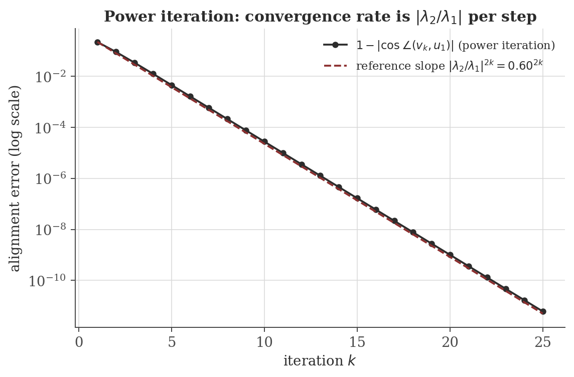 Log-scale plot of the alignment error between the power-iteration direction and the true dominant eigenvector versus iteration number, decaying linearly on the log scale exactly matching the predicted |lambda_2/lambda_1|^2k rate.