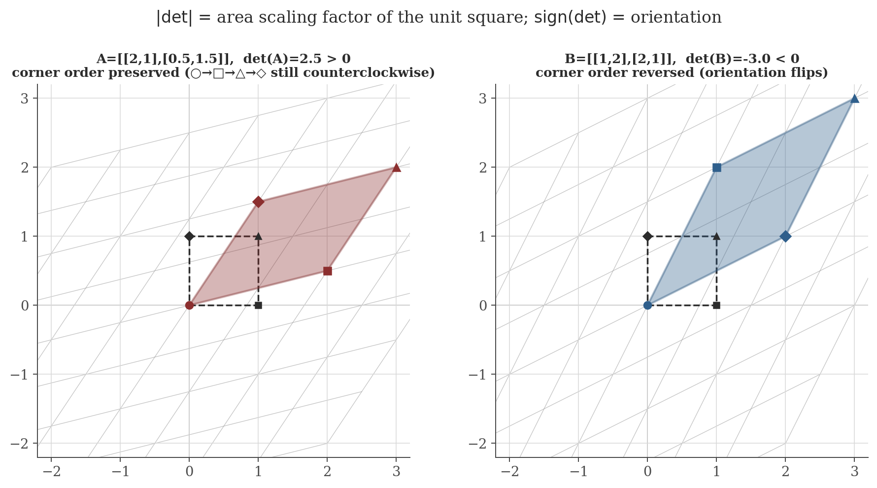 Two panels showing a grid deformed by a 2x2 matrix, with the unit square mapped to a parallelogram. Left panel has positive determinant and preserved corner orientation; right panel has negative determinant and reversed corner orientation.