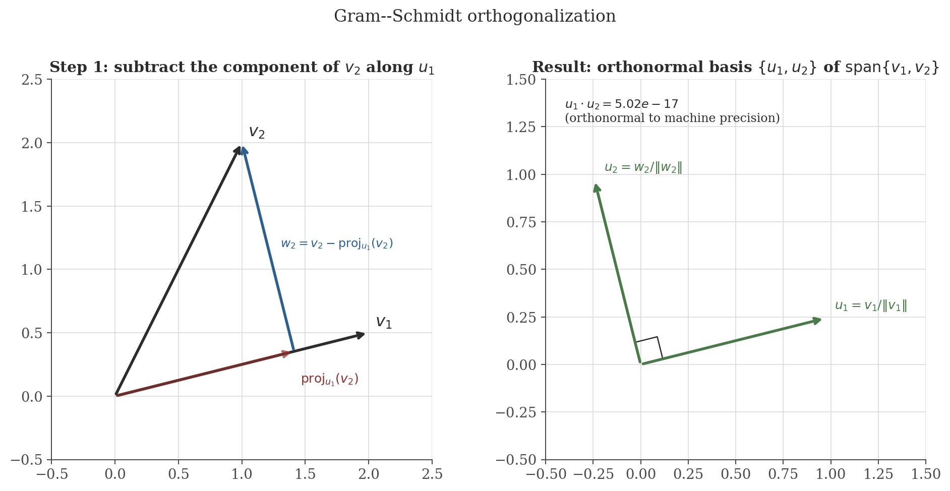 Two panels: left shows two non-orthogonal vectors v1 and v2 with the projection of v2 onto v1 and the resulting orthogonal residual w2; right shows the resulting orthonormal pair u1, u2 at a right angle, with their dot product confirmed near zero numerically.