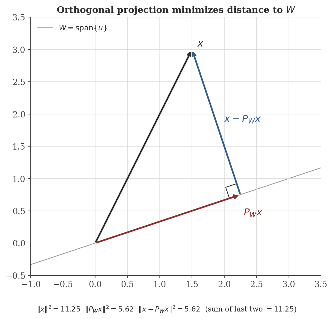A vector x, its orthogonal projection onto a line W, and the residual vector connecting the projection to x, meeting at a right angle, with the Pythagorean identity verified numerically.