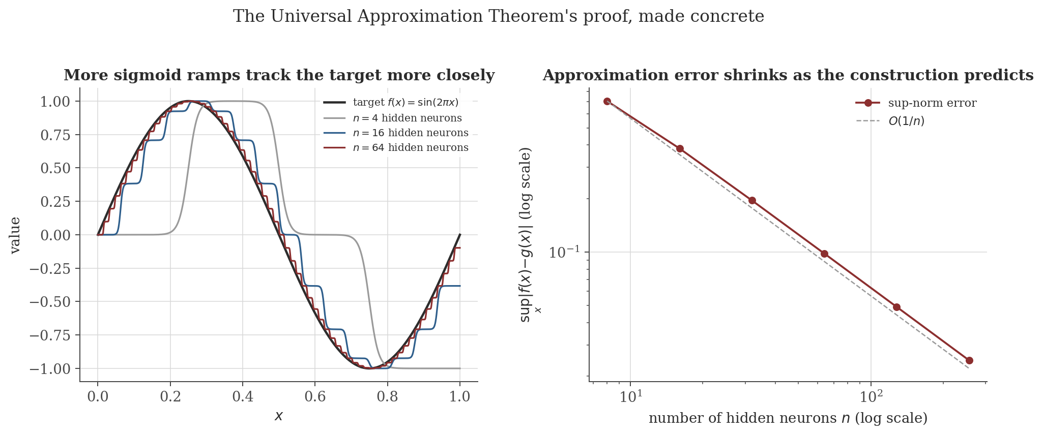 Left panel: a target sine curve approximated by sums of sigmoid ramps with increasing numbers of hidden neurons, converging visually to the target. Right panel: log-log plot of the sup-norm approximation error against the number of hidden neurons, decreasing at rate 1 over n.