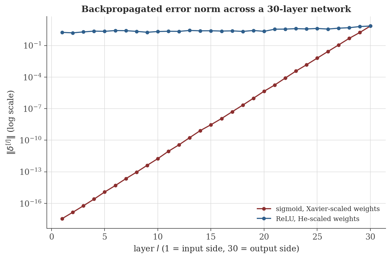 Semilog plot of the backpropagated error norm across a 30-layer network, showing sigmoid activations with Xavier-scaled weights collapsing across 18 orders of magnitude from the output layer to the input layer, while ReLU activations with He-scaled weights stay roughly stable across all 30 layers.