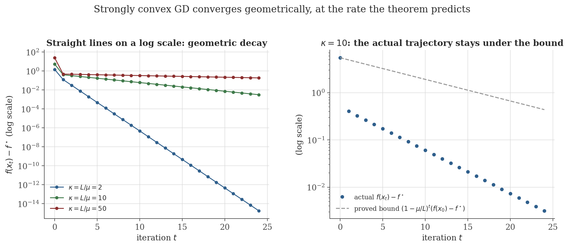 Left panel: semilog plot of optimality gap versus iteration for gradient descent on strongly convex quadratics with condition numbers 2, 10, and 50, each a straight line with slope depending on the condition number. Right panel: for condition number 10, the actual optimality gap plotted against the proved geometric bound, staying under it at every iteration.