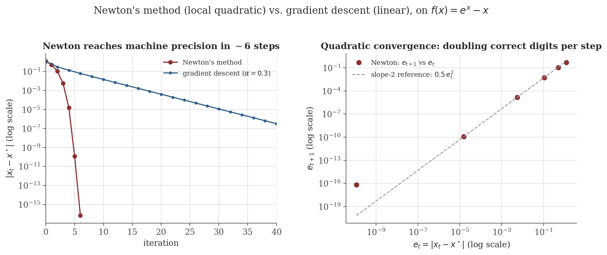 Left panel: log-scale error versus iteration for Newton's method and gradient descent minimizing e^x - x, Newton reaching machine precision in about 6 steps while gradient descent needs about 90. Right panel: log-log plot of consecutive Newton errors following a slope-2 line, confirming quadratic convergence.