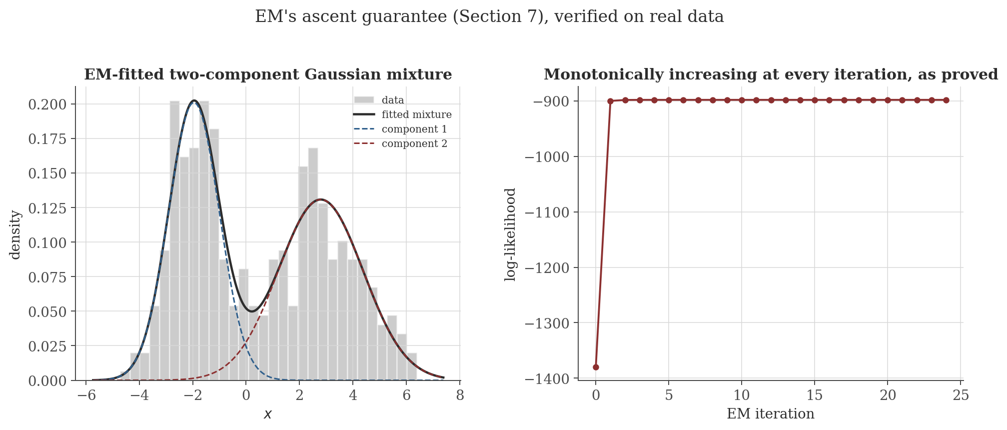 Left panel: a histogram of bimodal synthetic data with an EM-fitted two-component Gaussian mixture density overlaid, closely matching both modes. Right panel: the log-likelihood at each EM iteration, jumping up sharply then monotonically increasing to a plateau, never decreasing.