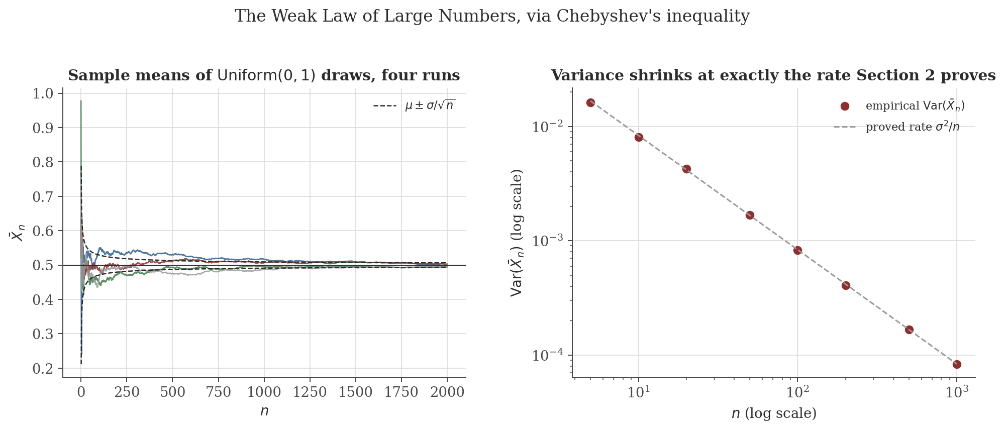 Left panel: four simulated running-average paths of uniform random draws converging toward the true mean, bracketed by a shrinking envelope. Right panel: log-log plot of the empirical variance of the sample mean against sample size, matching the proved sigma-squared over n rate exactly.