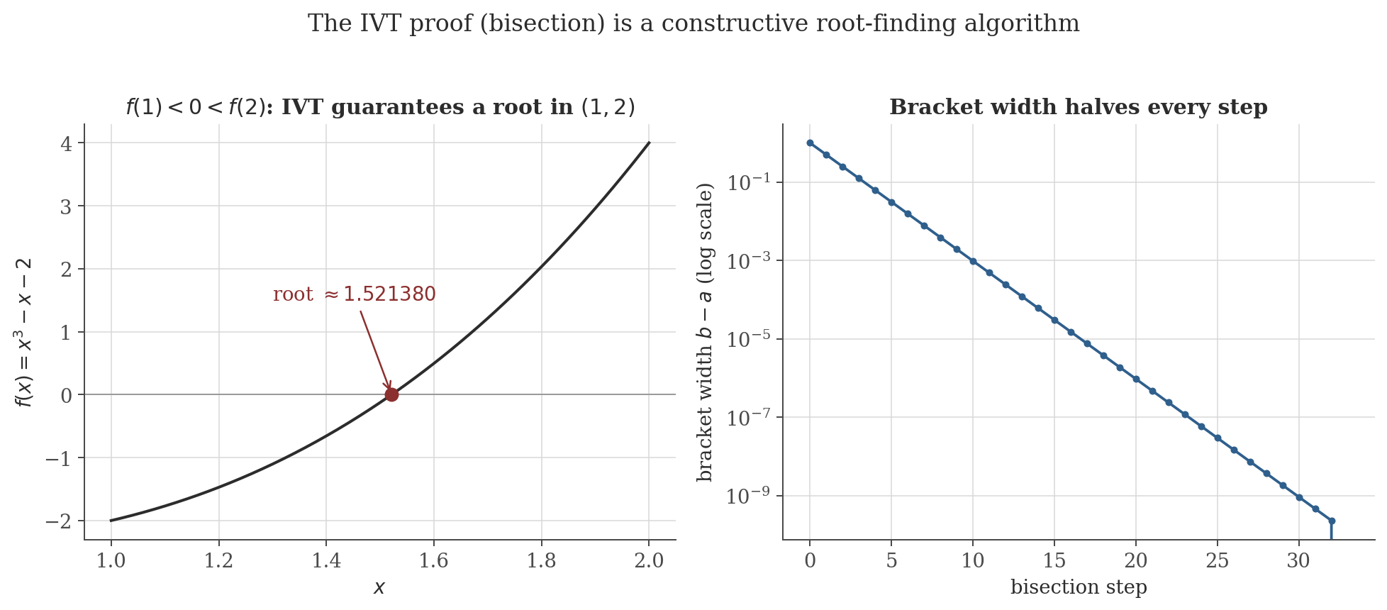 Left panel: the cubic function x^3-x-2 crossing zero between x=1 and x=2, with the root marked. Right panel: the bracket width of the bisection search halving at every step on a log scale.