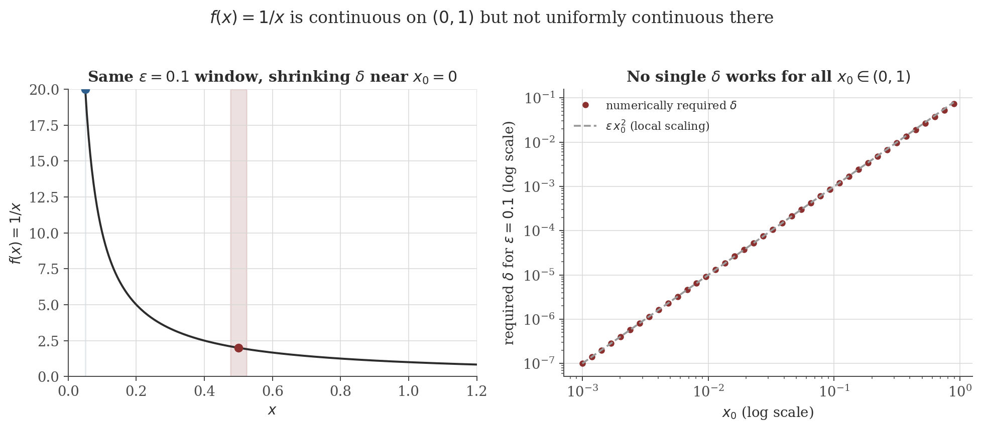 Left panel: the function 1/x on (0,1) with two epsilon-windows shown, one near x=0.5 (wide) and one near x=0.05 (much narrower). Right panel: log-log plot of the numerically required delta versus x0, showing delta scales like x0 squared and shrinks to zero as x0 approaches zero.