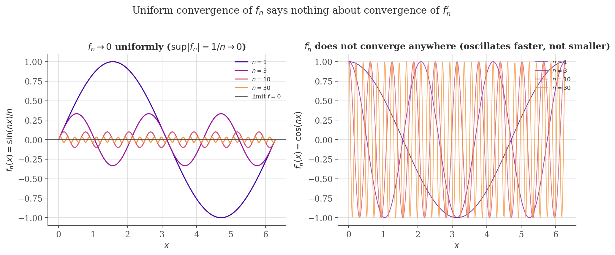 Left panel: f_n(x) = sin(nx)/n converging uniformly to 0 as n grows, with shrinking amplitude. Right panel: the derivatives f_n'(x) = cos(nx), which oscillate faster and faster without converging anywhere.