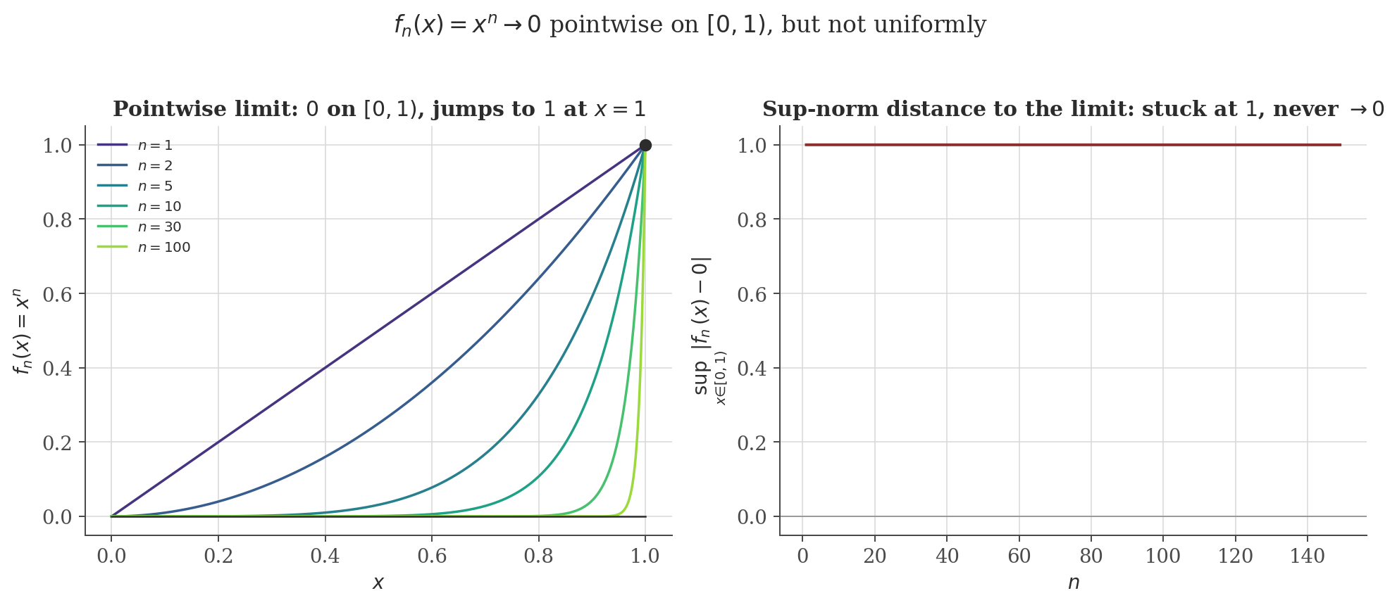 Left panel: the functions x^n for increasing n on [0,1], converging to 0 pointwise except at x=1. Right panel: the supremum distance between f_n and the pointwise limit, which stays exactly at 1 for every n, never shrinking.