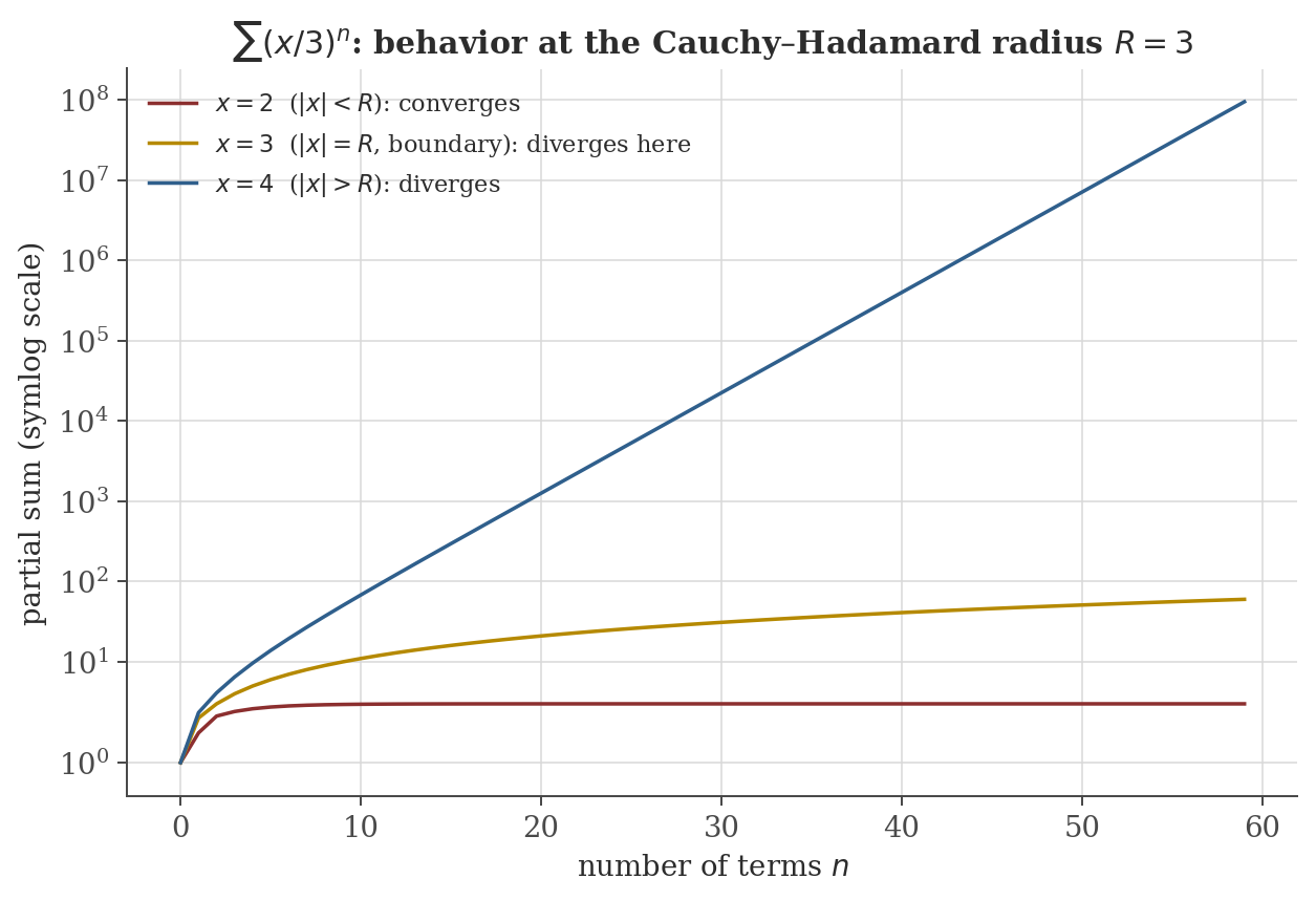 Log-scale plot of partial sums of the power series sum (x/3)^n for x=2 (inside the radius, converges), x=3 (exactly at the radius, diverges), and x=4 (outside the radius, diverges faster).