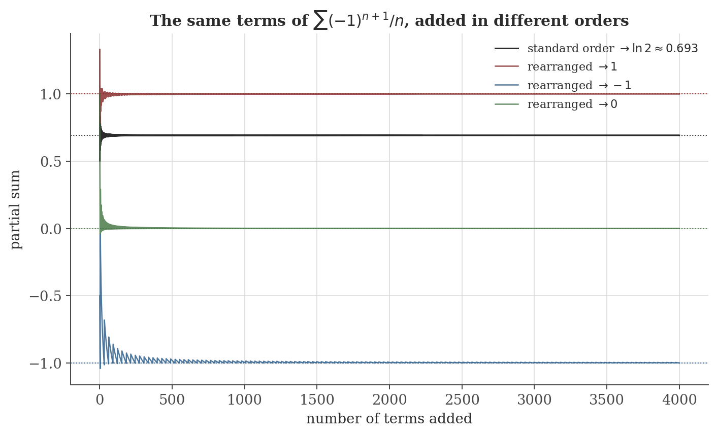 Plot of partial sums of the alternating harmonic series in standard order converging to ln(2), alongside three rearrangements of the same terms converging to 1, -1, and 0 respectively.